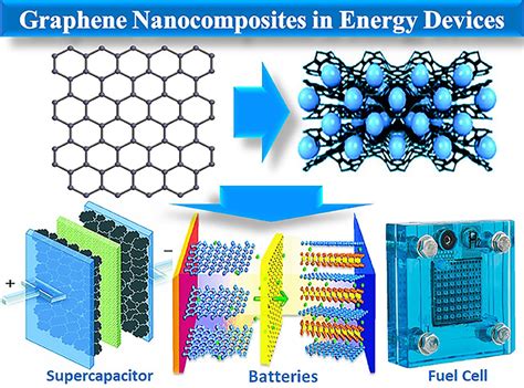  Graphene – Nowoczesny materiał w przemyśle energetycznym?