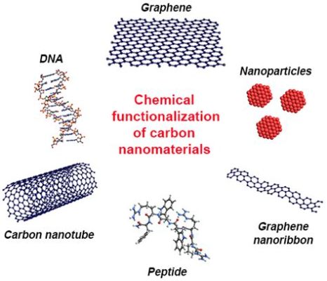 Graphene Nanotubes w Nanotechnologii: Zastosowania i Produkcja Nowoczesnych Materiałów!