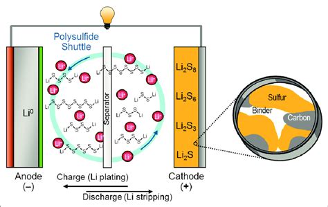  Lithium-Sulfur: Czy To Przyszłość Energetyki?