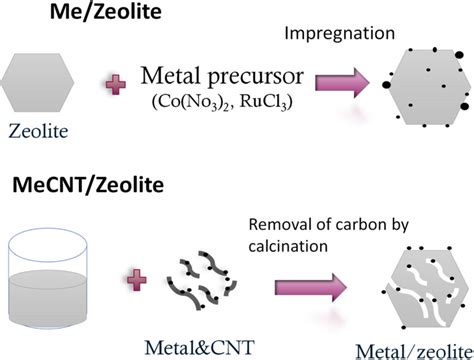 Zeolite w przemyśle: Od oczyszczania ścieków do produkcji katalizatorów!